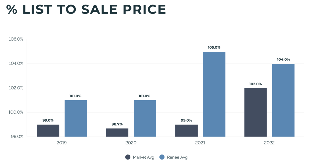 2021-2013 Percent List to Sale Price at HREG