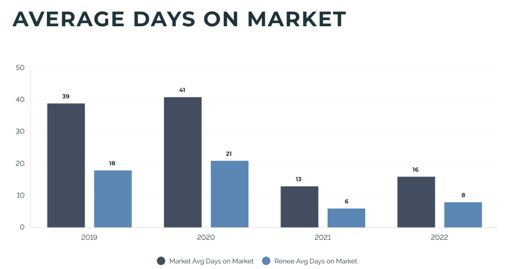 2021-2023 Average Days on Market at HREG