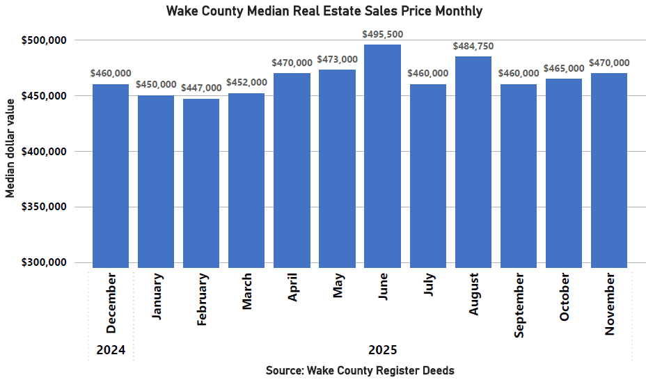 Wake County Median Real Estate Sales Price Monthly